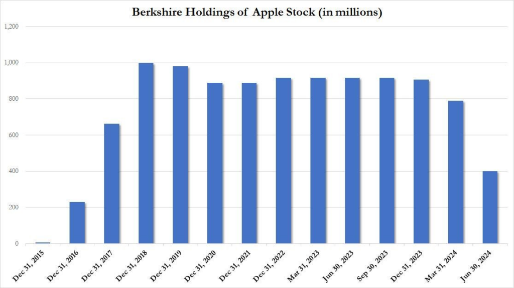 Berkshire Holdings of Apple Stock market