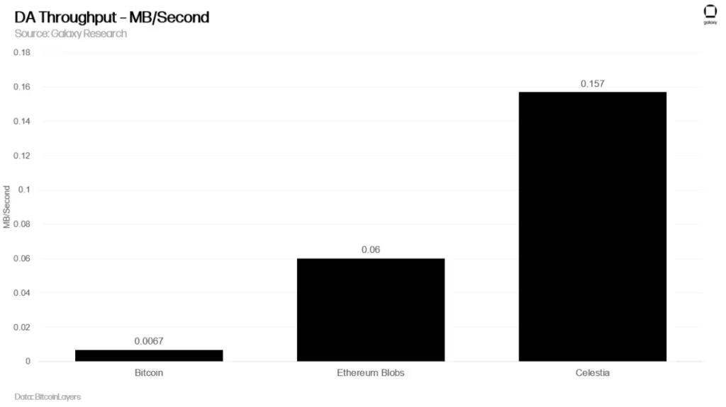 Bitcoin layer-2 as a Data