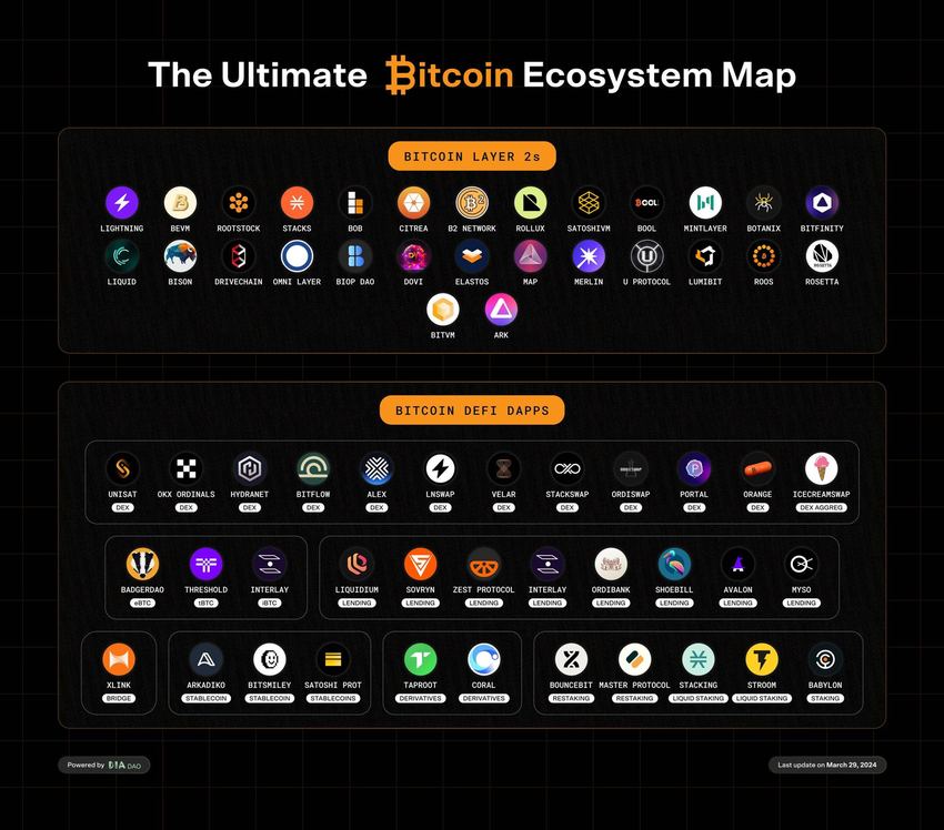 Bitcoin layer-2 ecosystem 