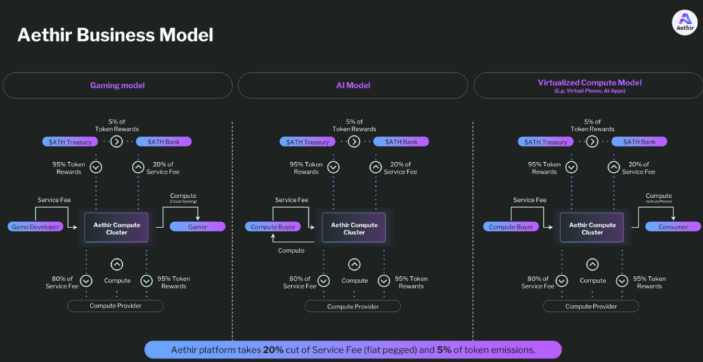 Business model of Aethir