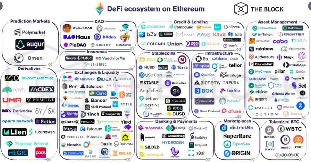 DeFi ecosystem on Ethereum