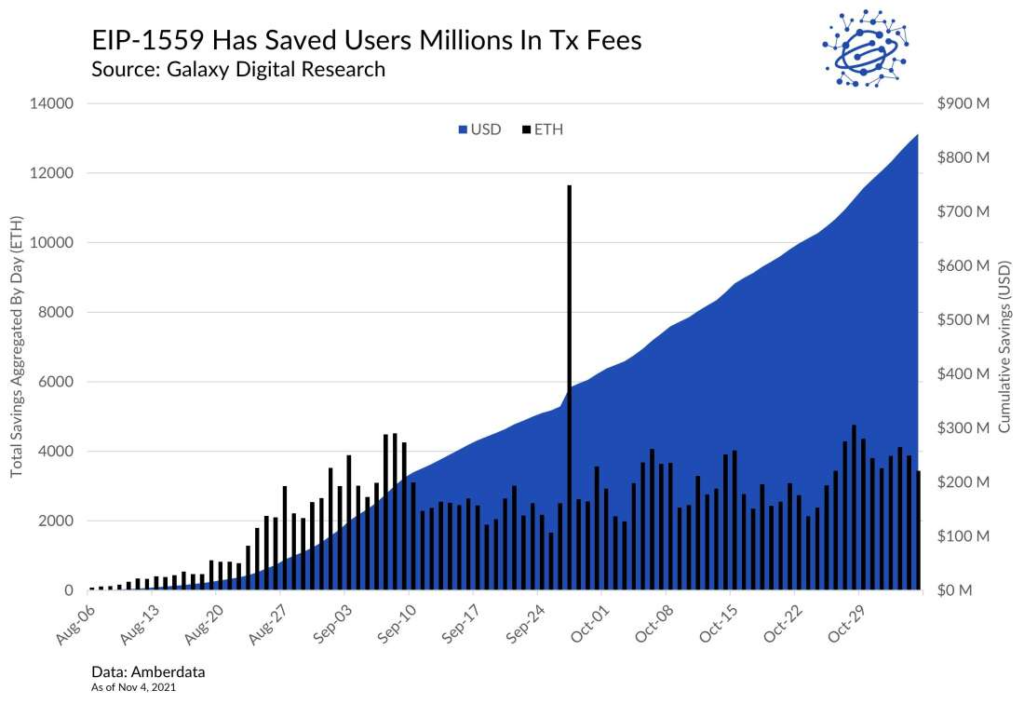 Ethereum implemented the EIP-1559