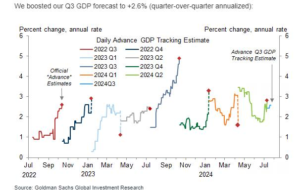 Goldman Sachs Global Investment Research market