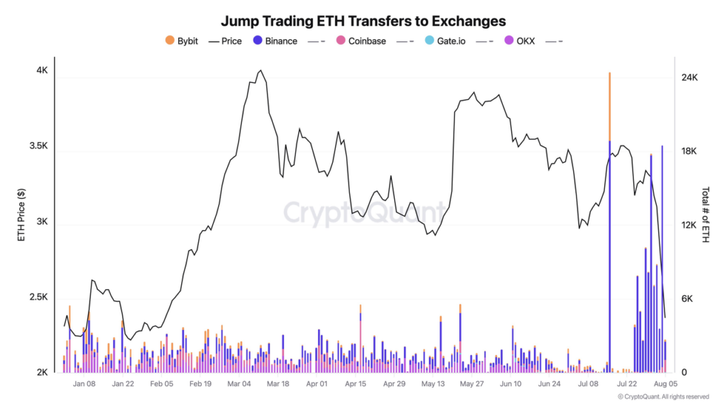 Jump Trading ETH Transfers to exchanges market