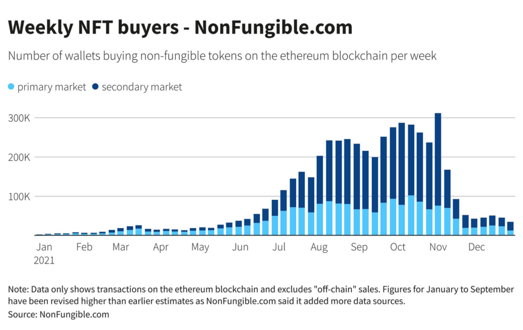 NFT's Ethereum