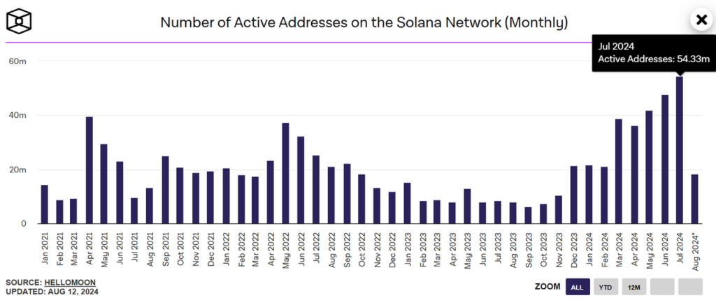 Number of Active Addresses on the Solana Network