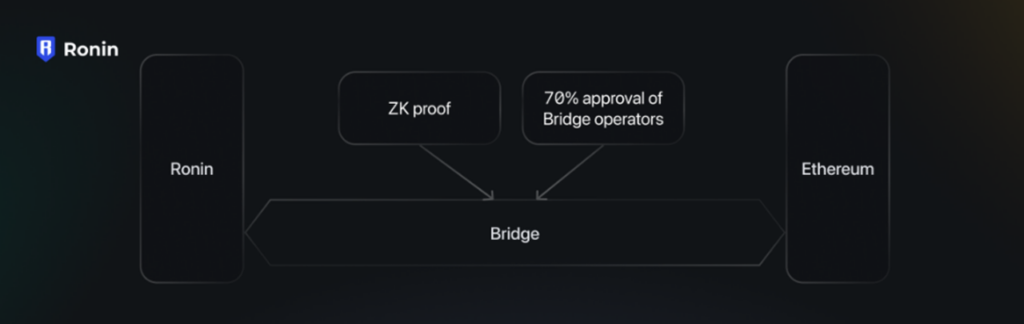 Roin Ethereum Bridge