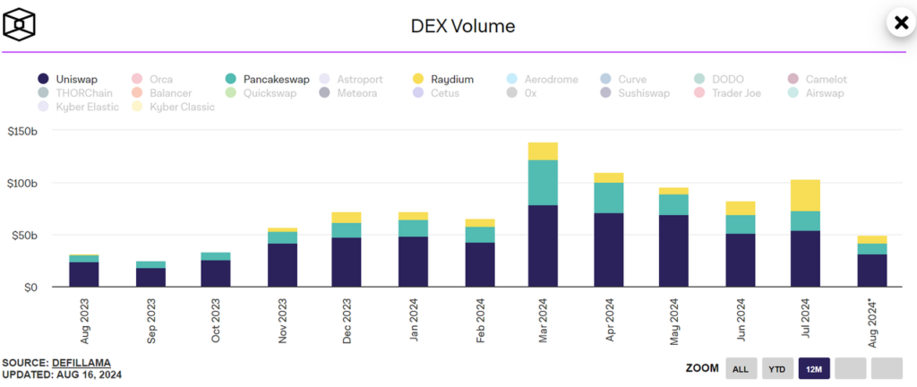 Solana DEX Volume