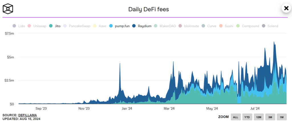 Solana Daily DeFi fees