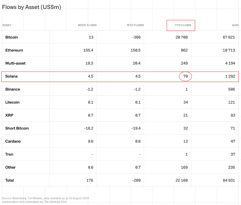 Solana Flows by Asset