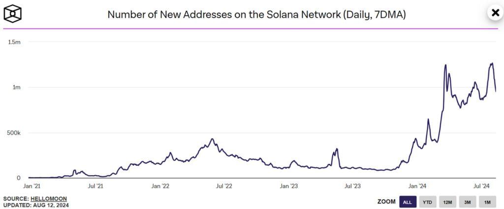 Solana New Addresses