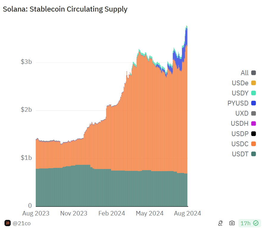 Solana Stablecoin