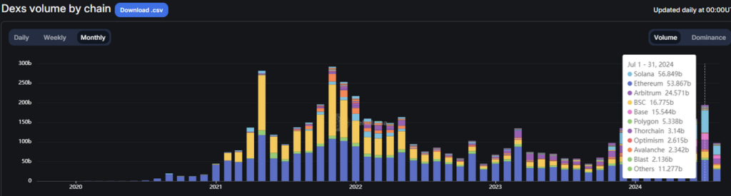 Solana dexs volume