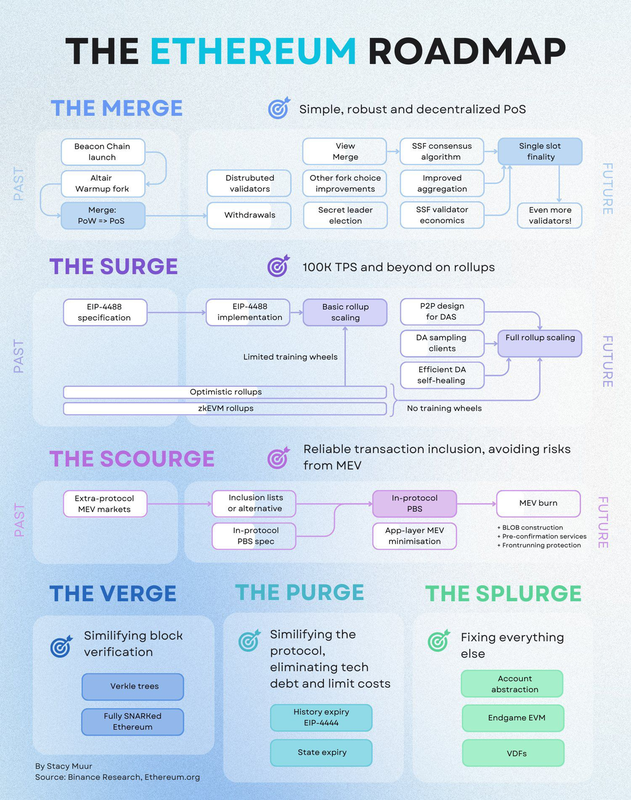 The Ethereum roadmap 