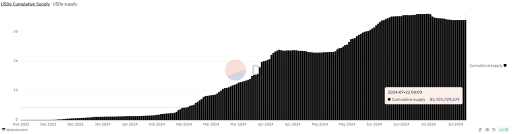 USDe cumulative supply