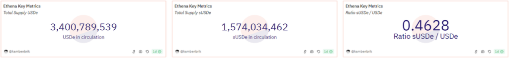 USDe ethena key metrics