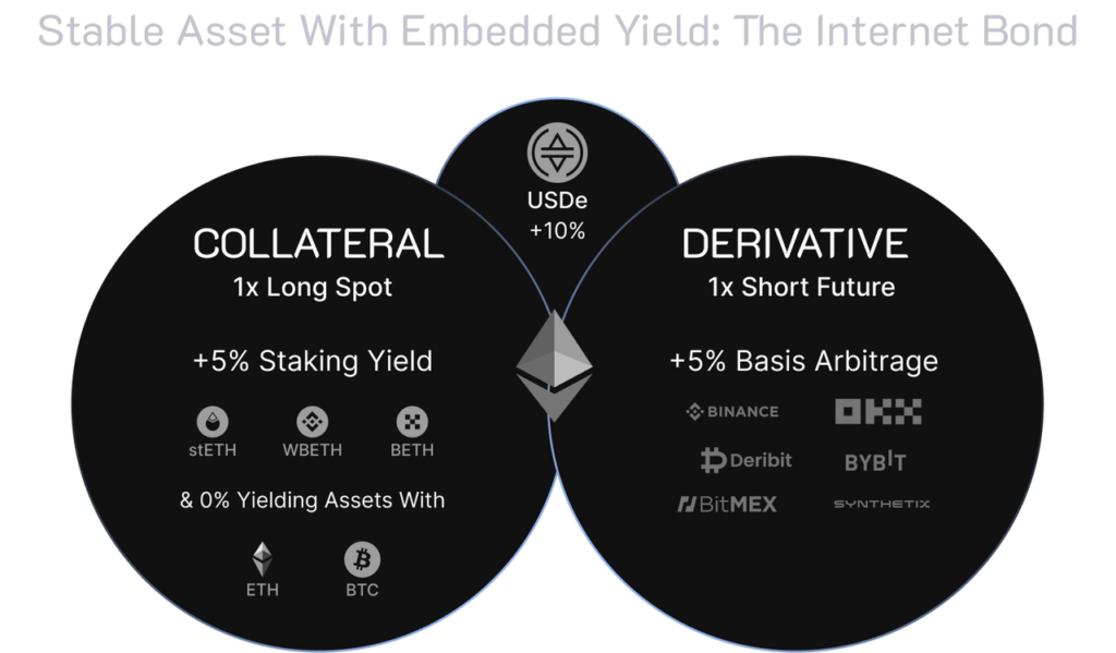 USDe stable asset with embedded yield