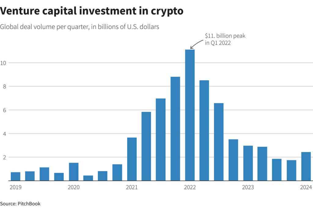 Venture Capital investment