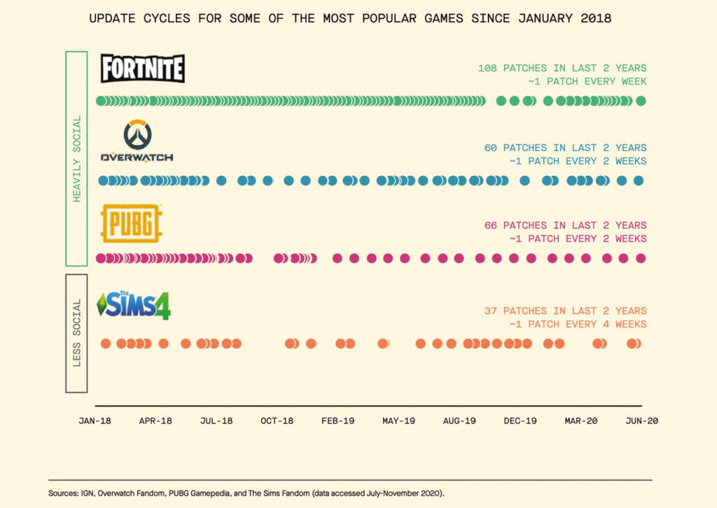 Web3 games update cycles