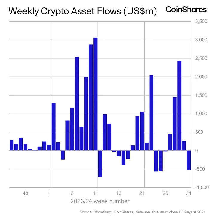 Weekly Crypto Asset Flows market