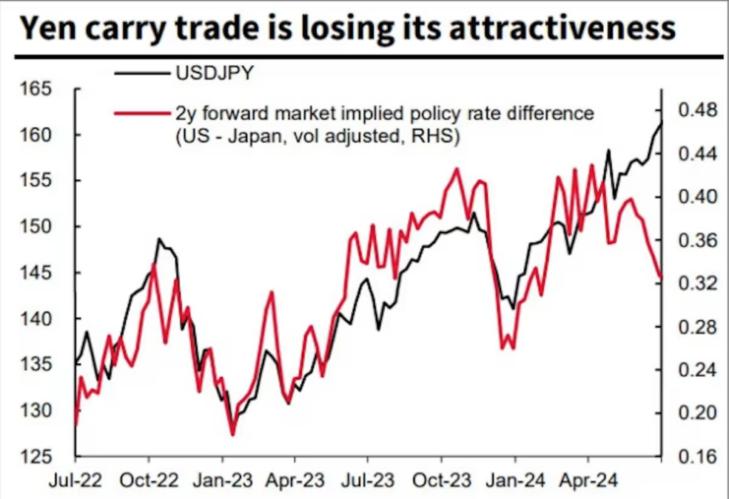 Yen carry trade market