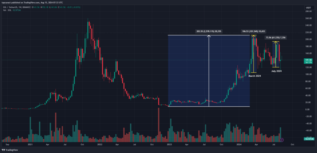 Solana trading view