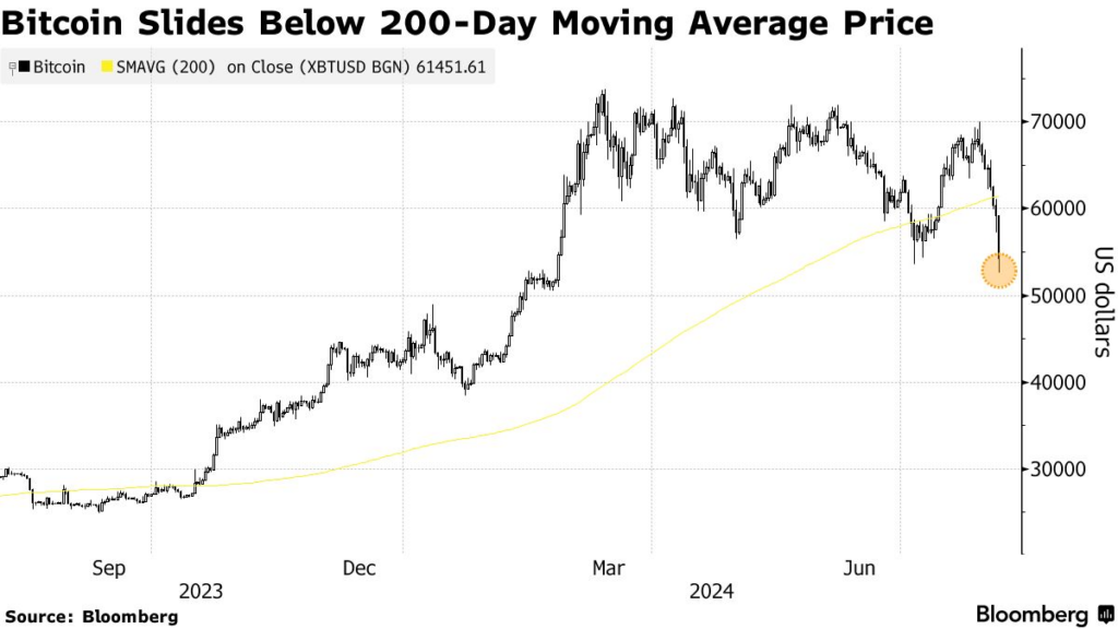 market Bitcoin Slides