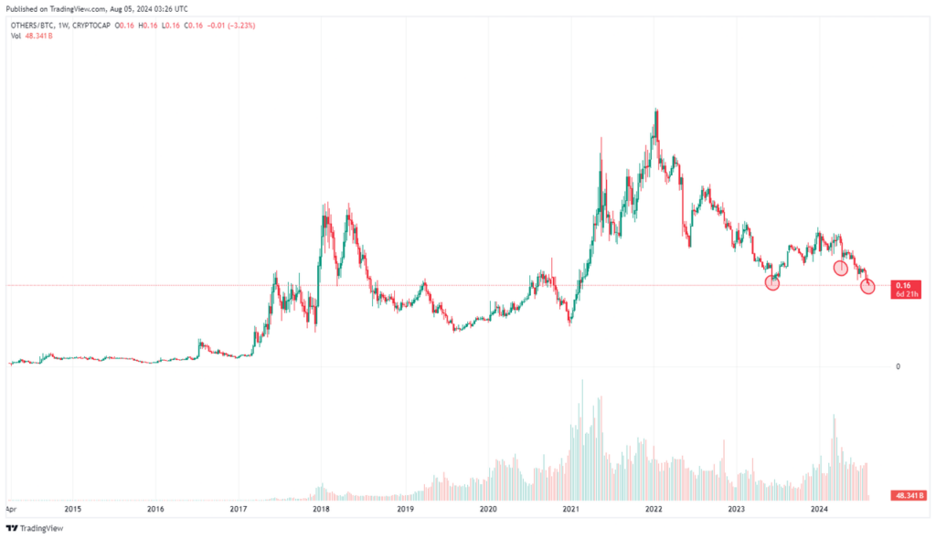 market Others BTC