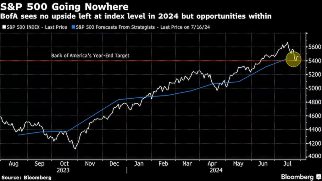 market S&P 500 Index