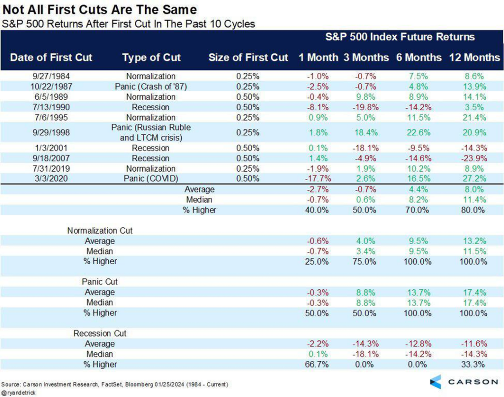 market S&P 500 Returns After First Cut 