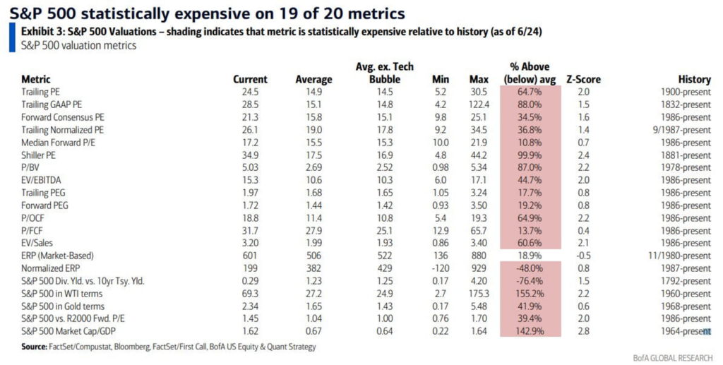 market S&P 500 statistically expensive