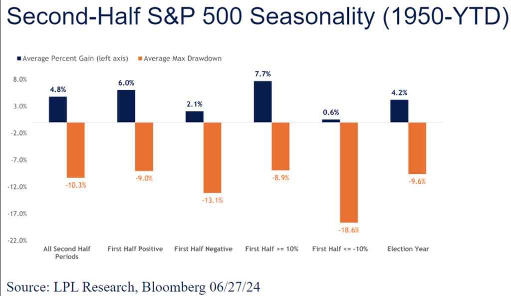 market Second-Half S&P 500 Seasonality