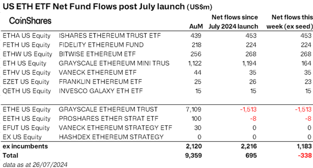 market US ETH ETF