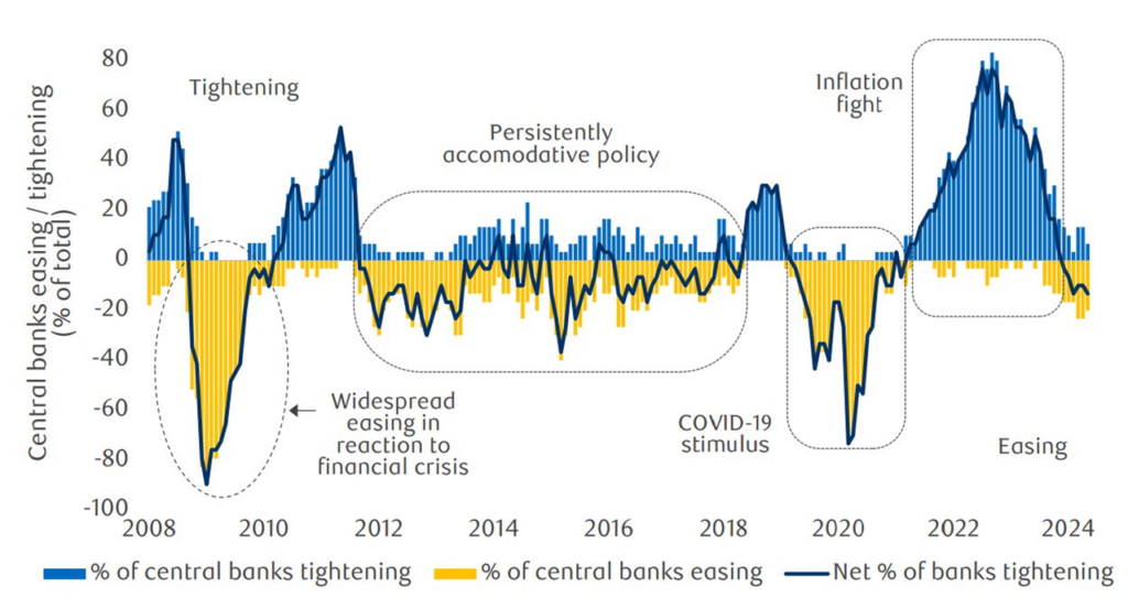 market central banks easing