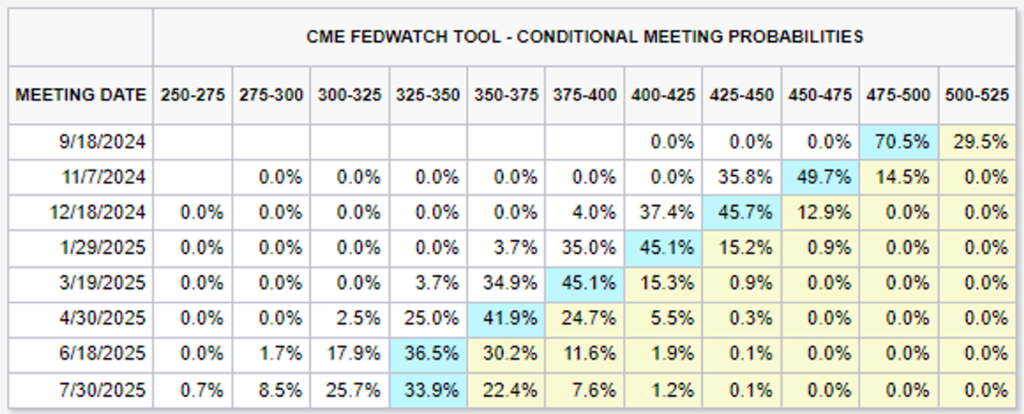 market cme fedwatch tool