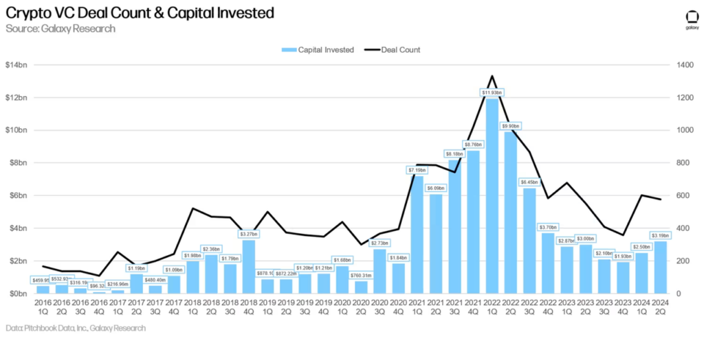 market crypto VC deal count & capital invested