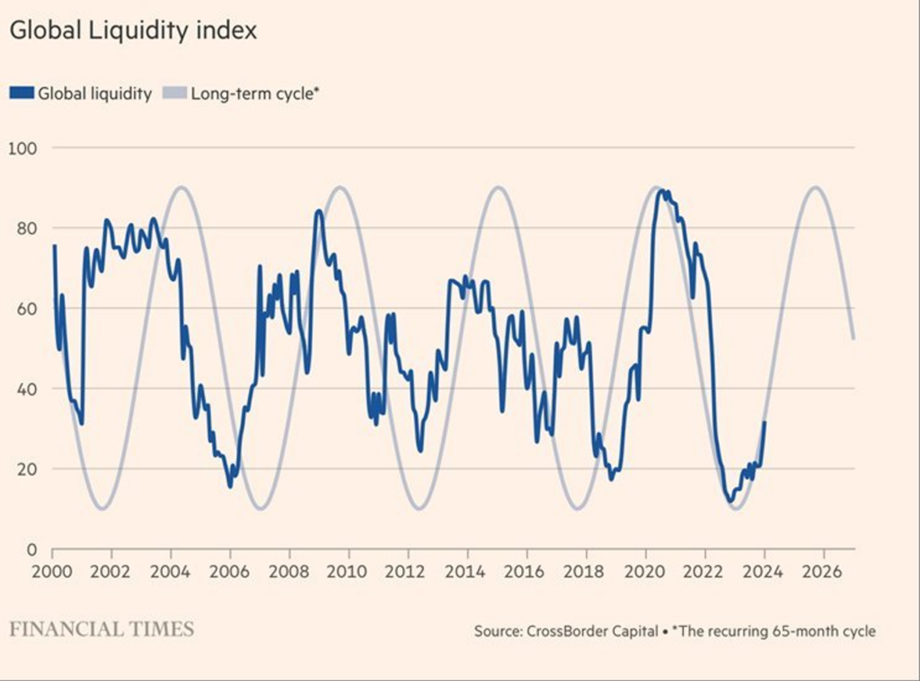 market global liquidity index