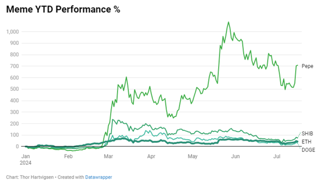 market meme YTD Performance