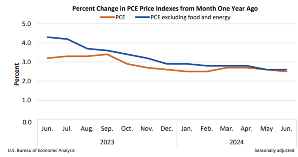 market percent change US