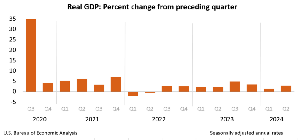 market real GDP