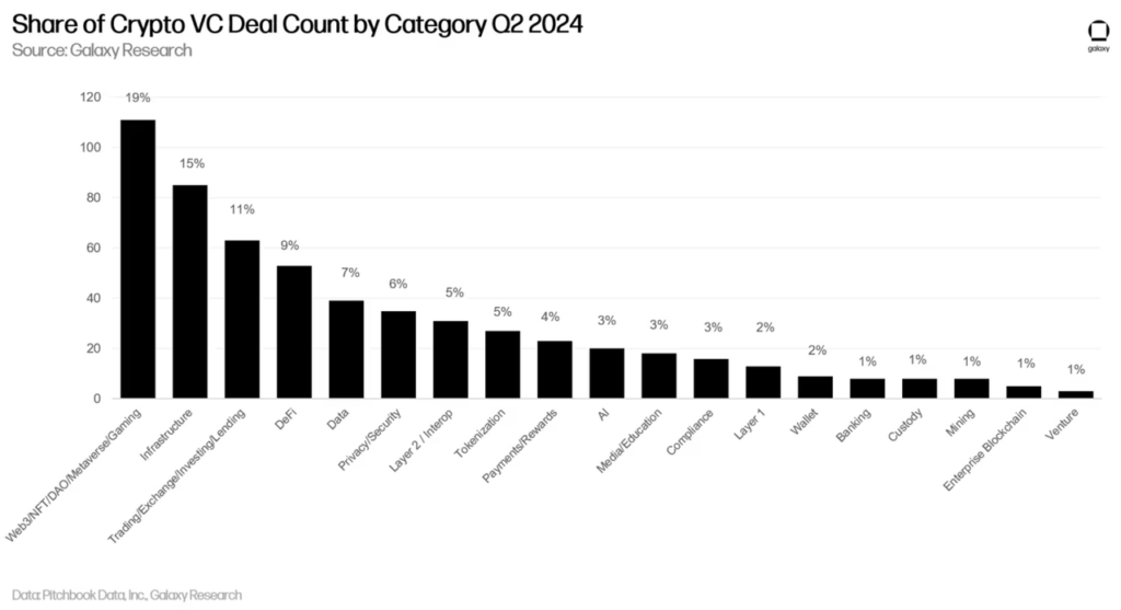 market share of crypto VC Deal Count