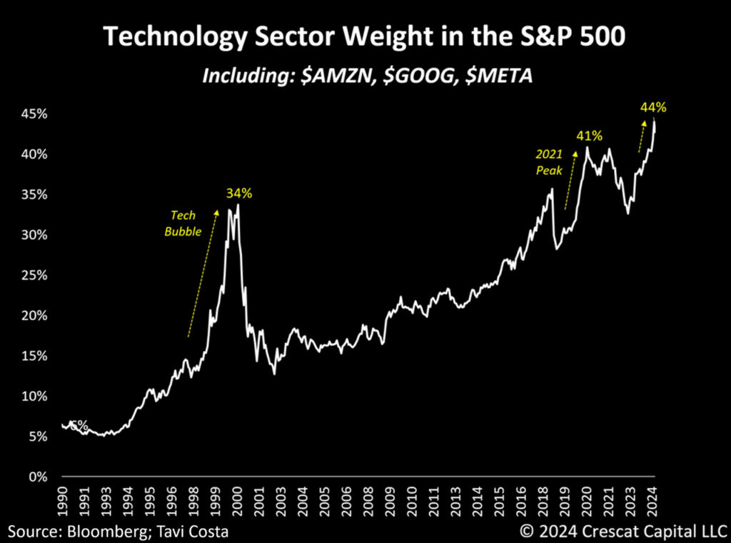 market technology sector weight in the S&P 500