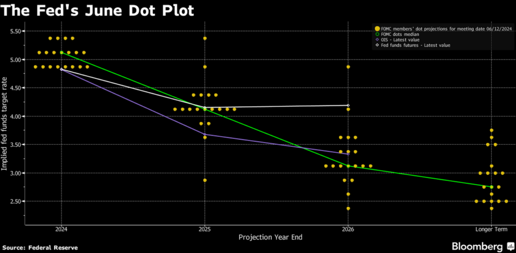 market the fed's june dot plot