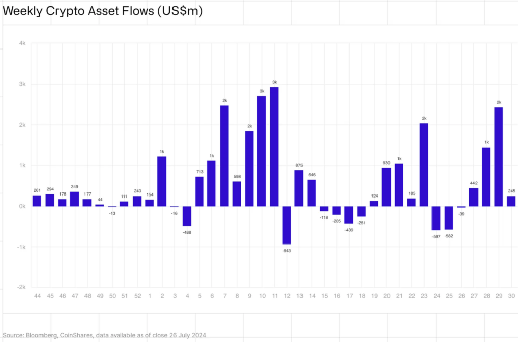 market weekly crypto asset flows