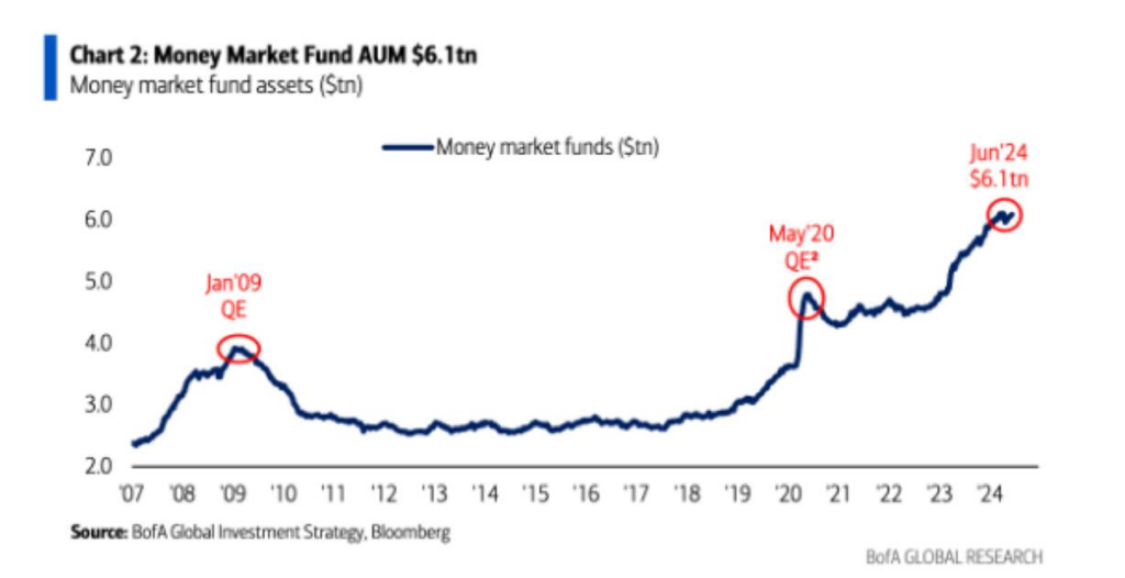 money market fund AUM