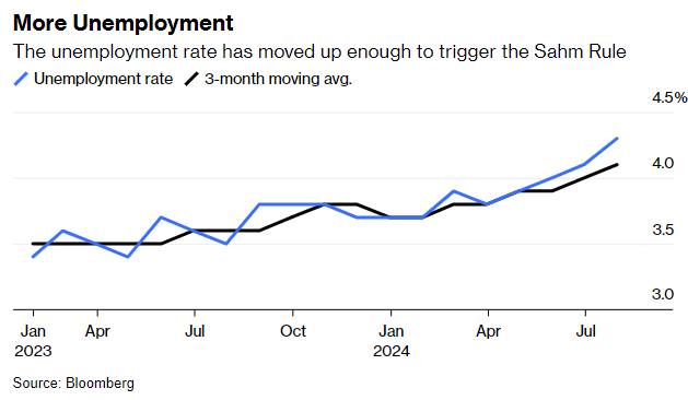 more unemployment market