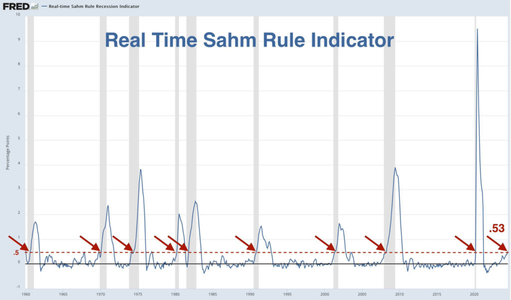 real time sahm rule indicator market