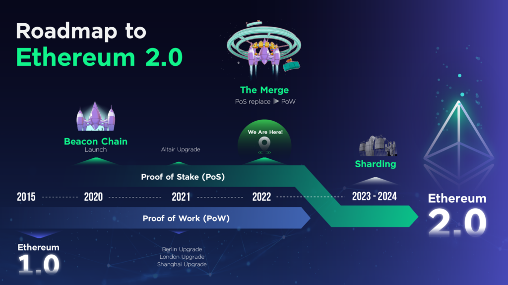 roadmap to Ethereum 2.0