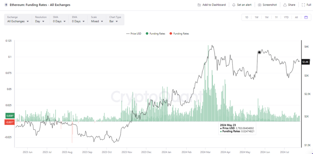 sUSDe ETH Funding Rates