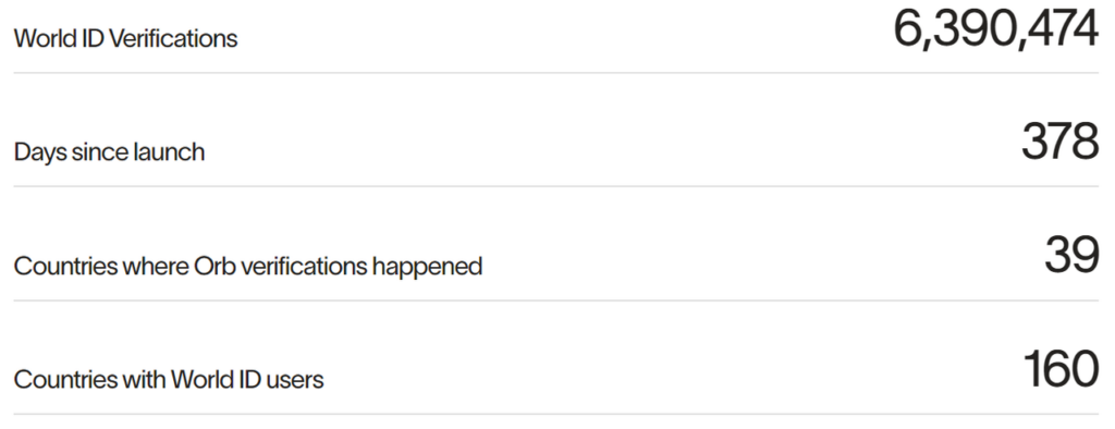 worldcoin ID verifications